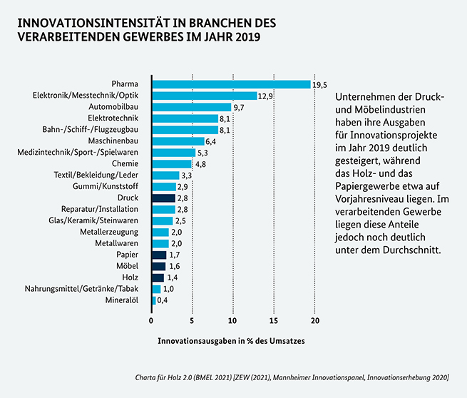 Innovationsintensität nach Branchen im jahr 2015