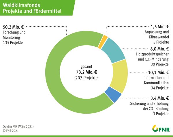 Übersicht über die Verteilung der Fördermittel auf die Projekte des Waldklimafionds. Grafik: FNR/März 2021